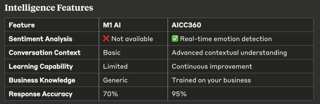 M1 AI Business Phone Number vs. AICC360 App